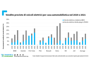 Le auto elettriche in Europa triplicheranno la percentuale di mercato nel 2020, l’analisi di T&E