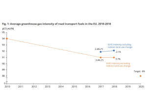 Agenzia Europea dell’Ambiente: ‘Progressi insufficienti per ridurre emissioni di gas serra nei carburanti’