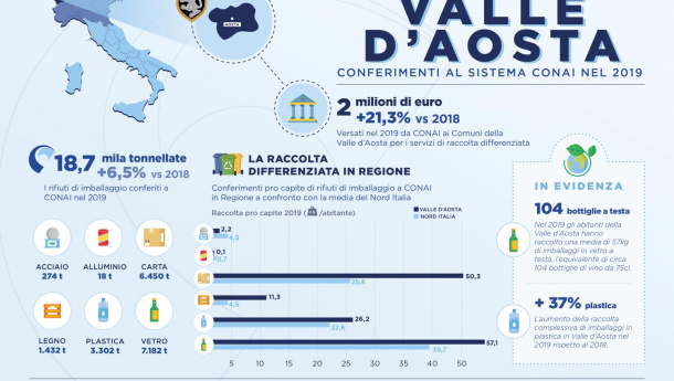 Immagine: Valle d’Aosta: cresciuta nel 2019 la raccolta differenziata degli imballaggi