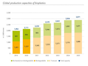 Il mercato delle bioplastiche destinato a crescere del 36% nei prossimi 5 anni