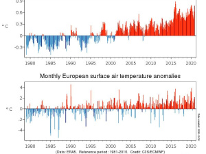 ‘In autunno le temperature europee sono state 1,9°C al di sopra del periodo di riferimento standard’