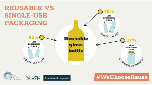 Immagine: Impatto ambientale degli imballaggi riutilizzabili vs monouso, nuovo rapporto Zero Waste Europe