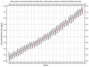 Nuovo record per la concentrazione di CO2 in atmosfera: a dicembre 418.38 ppm