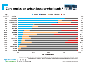 Autobus elettrici nell'Ue: Italia in forte ritardo, investe ancora troppo in combustibili fossili