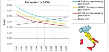 Grid parity fotovoltaica, per l'Università di Padova mancano solo tre anni (al sud)