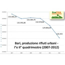 Immagine: Rifiuti, anche a Bari si conferma la riduzione. Il calo è del 2,85% rispetto al 2011