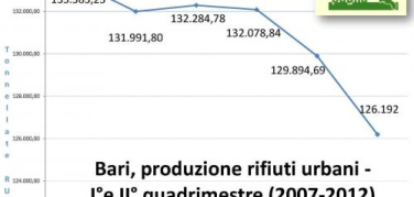 Rifiuti, anche a Bari si conferma la riduzione. Il calo è del 2,85% rispetto al 2011