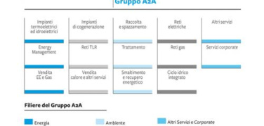 Gruppo A2A, primo semestre 2012, fatturato in crescita (+14%)