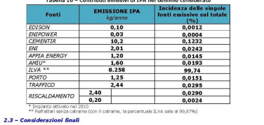 “L’affaire” Ilva-Regione Puglia: benzo(a)pirene e centraline di monitoraggio | Ecopedia