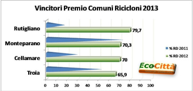 Legambiente Puglia: «Quattro i Comuni “Ricicloni”. Male le città capoluogo»
