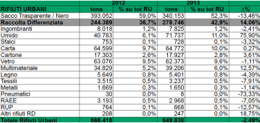 +14% differenziata, -2,5% totale rifiuti urbani: i dati 2013 di AMSA