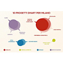 Immagine: Mobilità, energia, open data: Milano presenta i progetti 