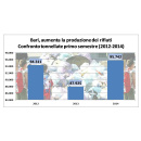 Immagine: Bari, nel primo semestre del 2014 cresce la produzione dei rifiuti di un +8,89%