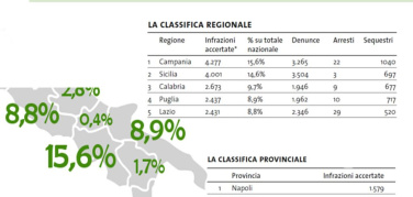 Ecomafia 2016: la Campania si conferma core business nazionale