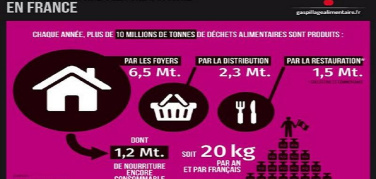 Una guida per non sprecare il cibo in Francia