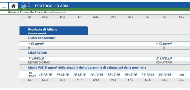 PM10, 2 giorni sotto il limite a Milano, da venerdì 23 sospese le misure ulteriori del Protocollo regionale
