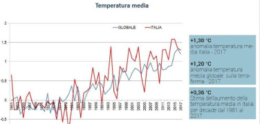 Ispra: ‘In Italia l’aumento della temperatura è superiore a quello mondiale’