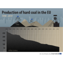 Immagine: Continuano a calare nell'Ue produzione e consumo di carbone, ma il sostituto è anche il gas naturale